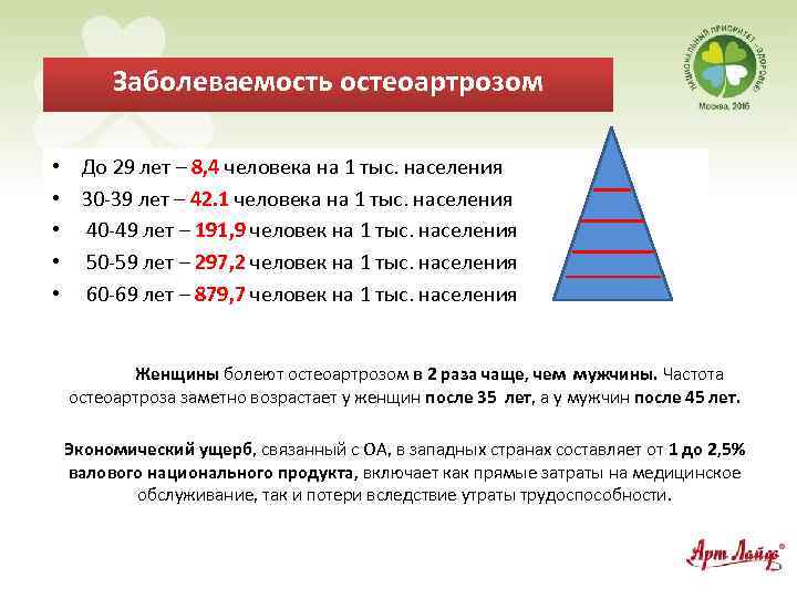 Заболеваемость остеоартрозом • • • До 29 лет – 8, 4 человека на