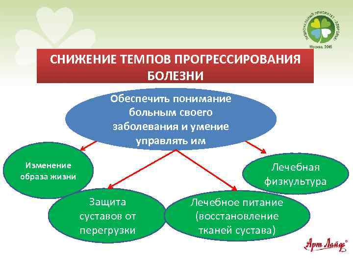 СНИЖЕНИЕ ТЕМПОВ ПРОГРЕССИРОВАНИЯ БОЛЕЗНИ Обеспечить понимание больным своего заболевания и умение управлять им Изменение