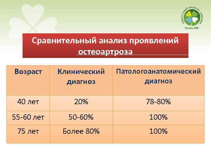  Сравнительный анализ проявлений остеоартроза Возраст Клинический диагноз Патологоанатомический диагноз 40 лет 20% 78