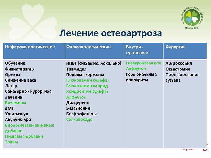 Лечение остеоартроза. Препараты базисной терапии остеоартроза. Перечислите препараты базисной терапии остеоартроза:. Базисная терапия деформирующего остеоартроза. Препараты для лечения деформирующего остеоартроза.