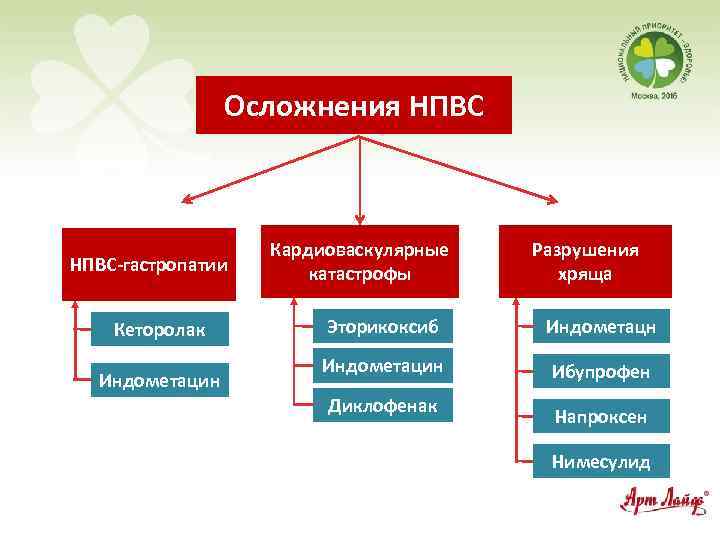 Осложнения НПВС-гастропатии Кеторолак Индометацин Кардиоваскулярные катастрофы Разрушения хряща Эторикоксиб Индометацн Индометацин Ибупрофен Диклофенак Напроксен
