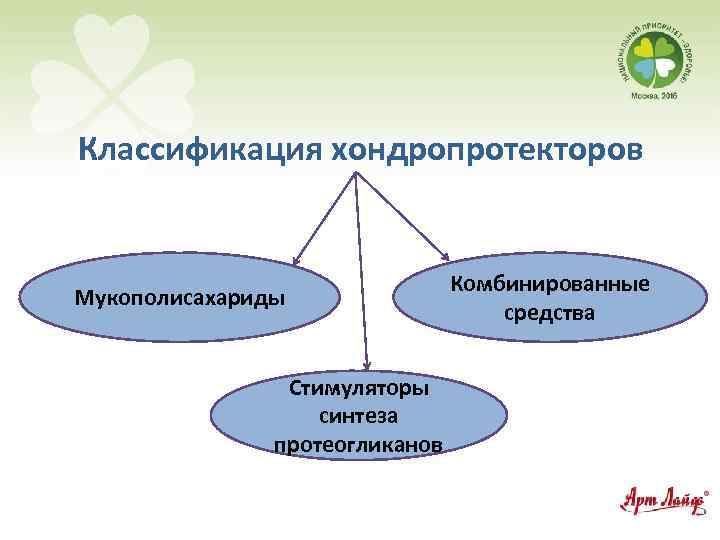 Классификация хондропротекторов Мукополисахариды Стимуляторы синтеза протеогликанов Комбинированные средства 
