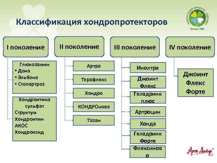 Классификация хондропротекторов I поколение Глюкозамин • Дона • Эльбона • Стопартроз Хондроитина сульфат Структум