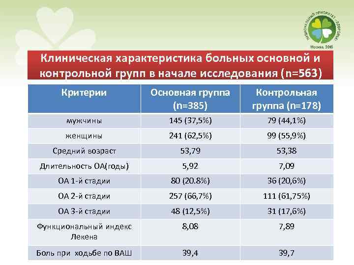 Клиническая характеристика больных основной и контрольной групп в начале исследования (n=563) Критерии Основная группа