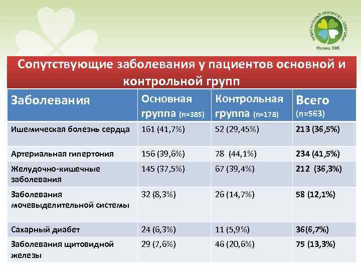 Сопутствующие заболевания у пациентов основной и контрольной групп Основная Контрольная Всего Заболевания группа (n=385)