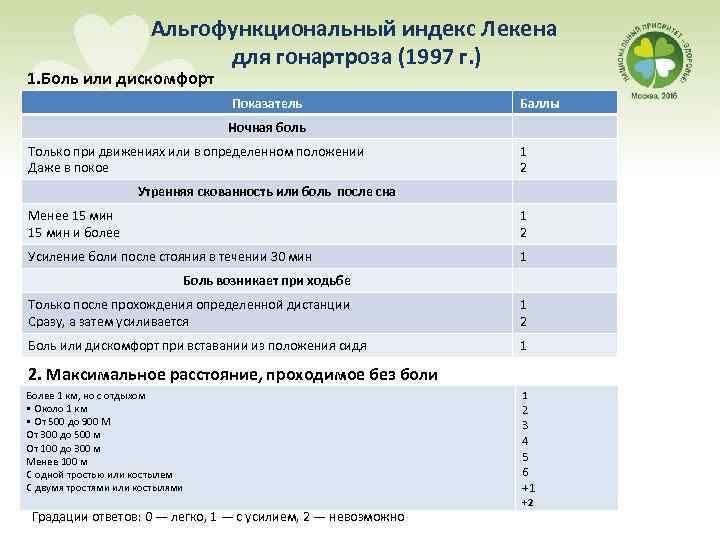 Альгофункциональный индекс Лекена для гонартроза (1997 г. ) 1. Боль или дискомфорт Показатель Баллы