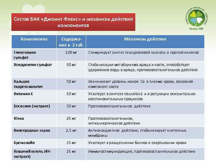 Состав БАК «Джоинт Флекс» и механизм действия компонентов Компоненты Содержание в 2 таб. Механизм