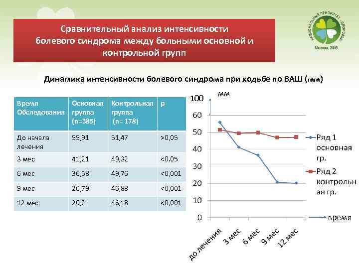 Сравнительный анализ интенсивности болевого синдрома между больными основной и контрольной групп Динамика интенсивности болевого
