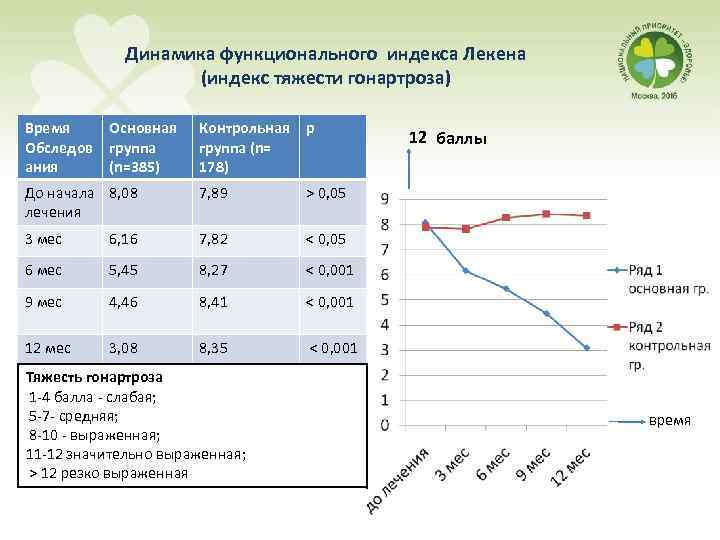 Динамика функционального индекса Лекена (индекс тяжести гонартроза) Время Обследов ания Основная группа (n=385) Контрольная