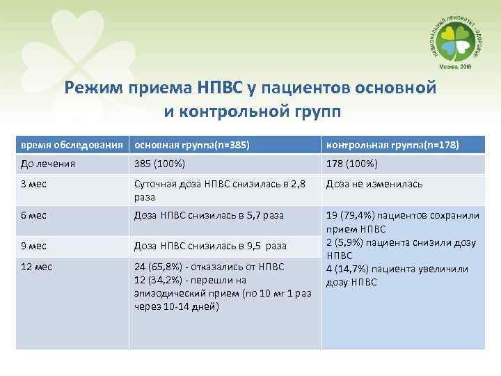 Режим приема НПВС у пациентов основной и контрольной групп время обследования основная группа(n=385) контрольная