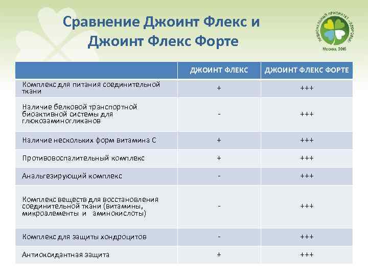 Cравнение Джоинт Флекс и Джоинт Флекс Форте ДЖОИНТ ФЛЕКС ФОРТЕ Комплекс для питания соединительной
