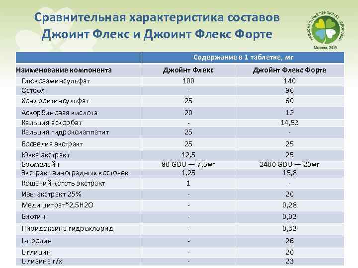 Сравнительная характеристика составов Джоинт Флекс и Джоинт Флекс Форте Содержание в 1 таблетке, мг