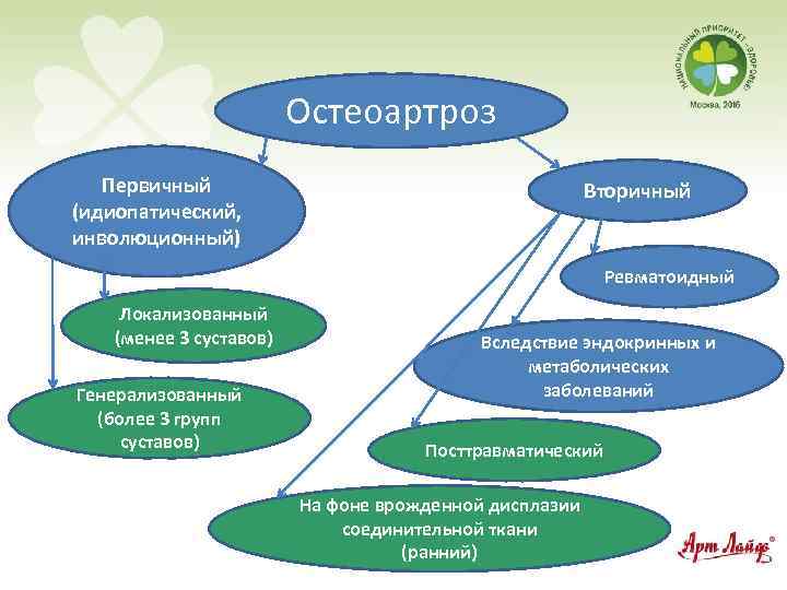 Остеоартроз Первичный (идиопатический, инволюционный) Вторичный Ревматоидный Локализованный (менее 3 суставов) Генерализованный (более 3 групп