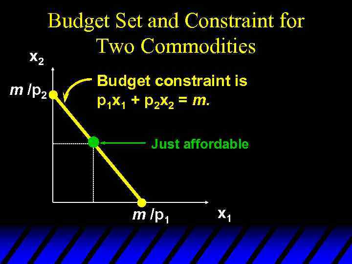 x 2 m /p 2 Budget Set and Constraint for Two Commodities Budget constraint