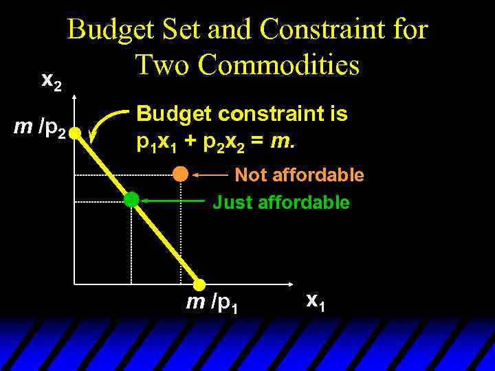 x 2 m /p 2 Budget Set and Constraint for Two Commodities Budget constraint