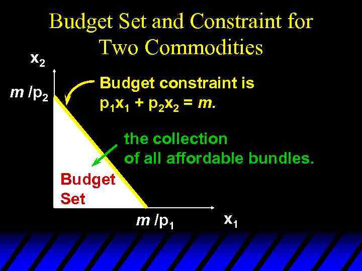 x 2 m /p 2 Budget Set and Constraint for Two Commodities Budget constraint