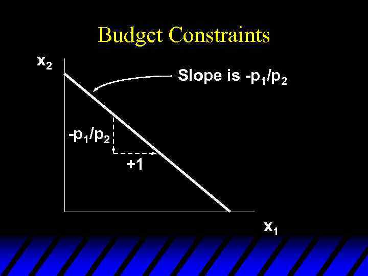 Budget Constraints x 2 Slope is -p 1/p 2 +1 x 1 