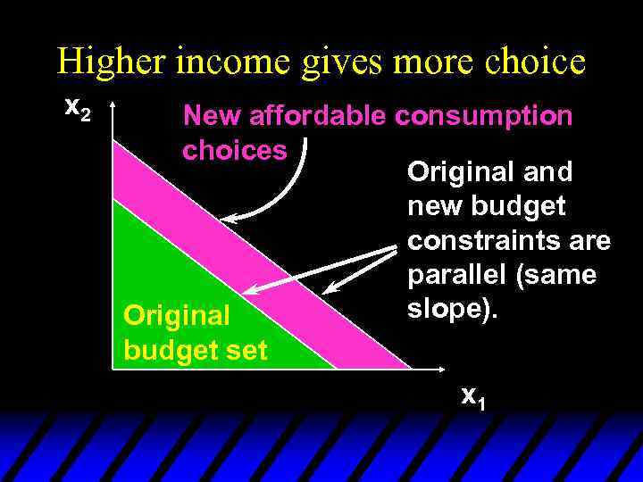 Higher income gives more choice x 2 New affordable consumption choices Original and new