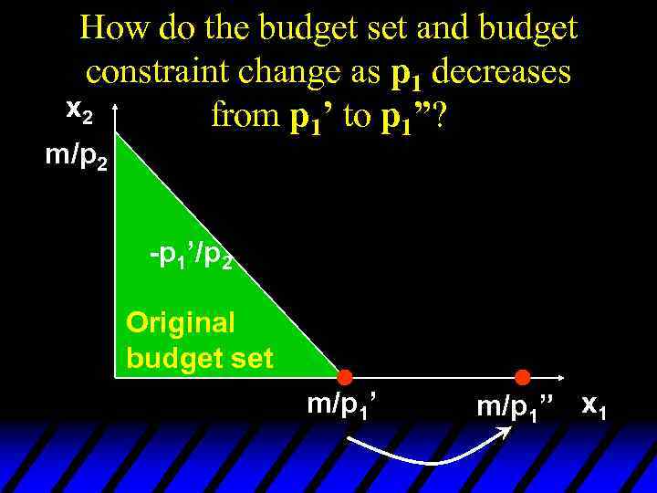 How do the budget set and budget constraint change as p 1 decreases x