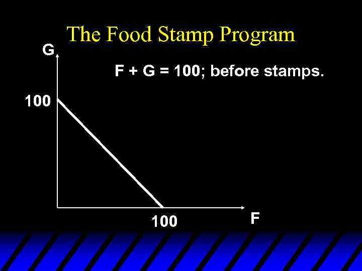 G The Food Stamp Program F + G = 100; before stamps. 100 F