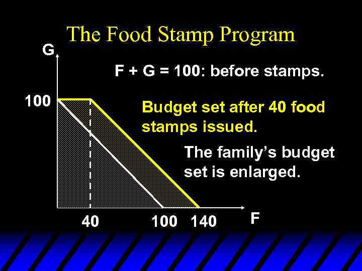 G The Food Stamp Program F + G = 100: before stamps. 100 Budget