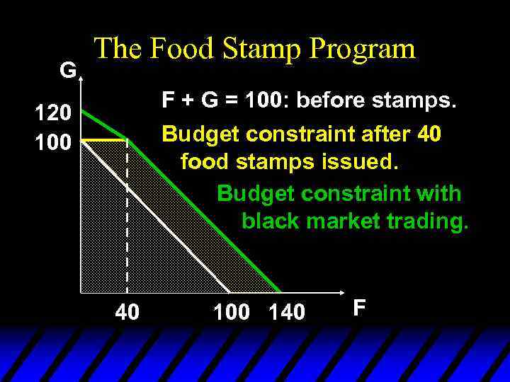 G The Food Stamp Program F + G = 100: before stamps. Budget constraint