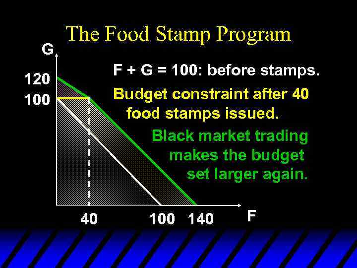 G The Food Stamp Program F + G = 100: before stamps. Budget constraint