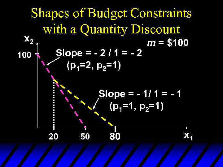 Shapes of Budget Constraints with a Quantity Discount x 2 100 Slope = -