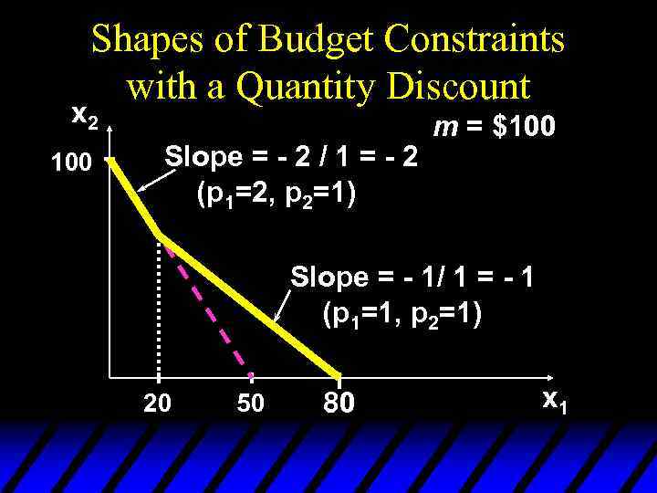 Shapes of Budget Constraints with a Quantity Discount x 2 100 Slope = -