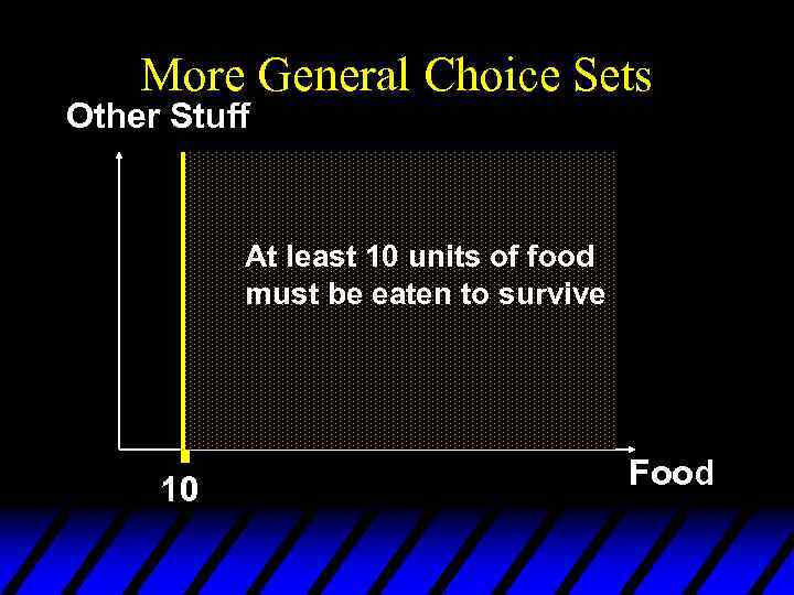 More General Choice Sets Other Stuff At least 10 units of food must be