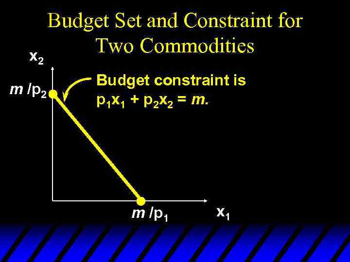 x 2 m /p 2 Budget Set and Constraint for Two Commodities Budget constraint