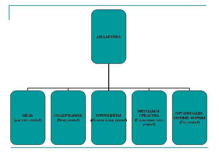 ДИДАКТИКА ЦЕЛЬ (для чего учить? ) СОДЕРЖАНИЕ (Чему учить? ) ПРИНЦИПЫ (Почему и как