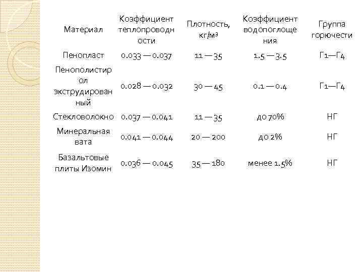Материал Коэффициент теплопроводн ости Плотность, кг/м 3 Коэффициент водопоглоще ния Группа горючести Пенопласт 0.