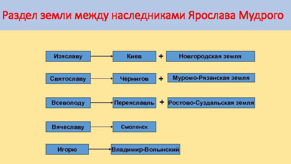 Раздел земли между наследниками Ярослава Мудрого Изяславу Киев + Новгородская земля Святославу Чернигов +