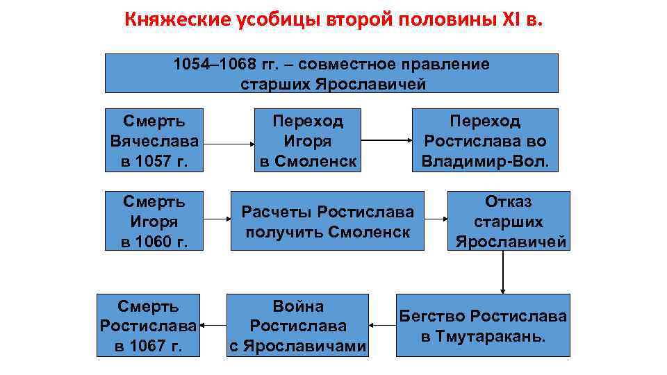 Княжеские усобицы второй половины XI в. 1054– 1068 гг. – совместное правление старших Ярославичей