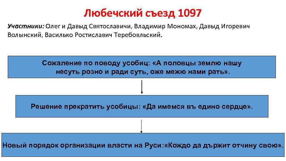 Когда был любечский съезд