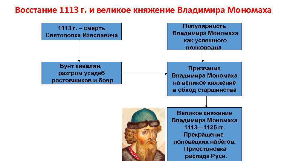 Год начала правления мономаха в киеве. Правление Владимира Мономаха в Киеве. Киевское восстание 1113 года.