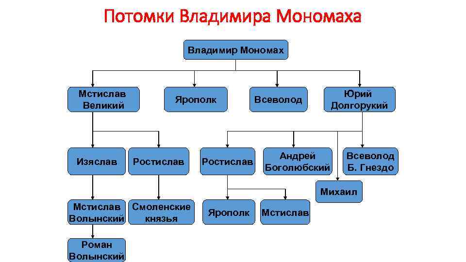 Потомки мономаха схема - 92 фото