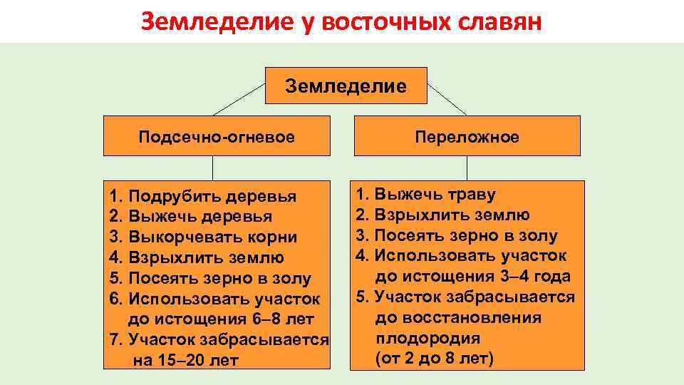 Сравните подсечно огневую систему земледелия. Подсечное земледелие восточных славян. Подсечно огневое земледелие у славян. Подсечно-огневое земледелие урожайность. Переложная и подсечно-огневая система.