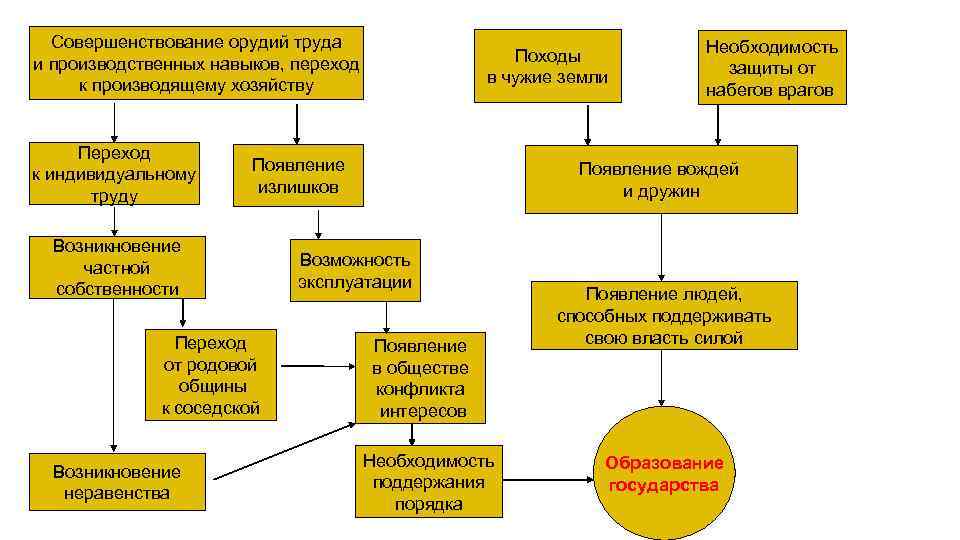 Переход к производящему. Совершенствование орудий труда. Совершенствование орудий труда таблица. Совершенствование орудий схема.