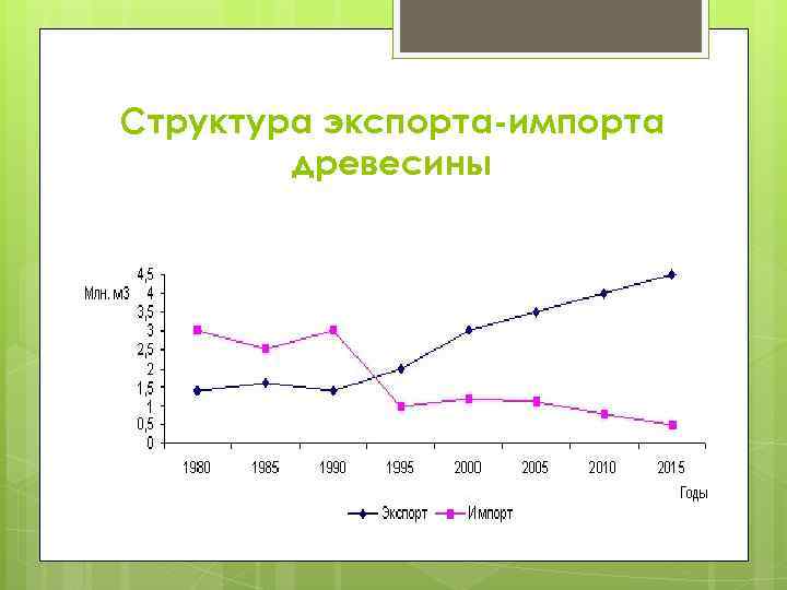 Структура экспорта-импорта древесины 