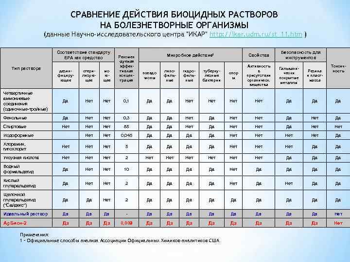 СРАВНЕНИЕ ДЕЙСТВИЯ БИОЦИДНЫХ РАСТВОРОВ НА БОЛЕЗНЕТВОРНЫЕ ОРГАНИЗМЫ (данные Научно-исследовательского центра "ИКАР" http: //ikar. udm.