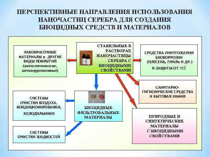 ПЕРСПЕКТИВНЫЕ НАПРАВЛЕНИЯ ИСПОЛЬЗОВАНИЯ НАНОЧАСТИЦ СЕРЕБРА ДЛЯ СОЗДАНИЯ БИОЦИДНЫХ СРЕДСТВ И МАТЕРИАЛОВ ЛАКОКРАСОЧНЫЕ МАТЕРИАЛЫ и