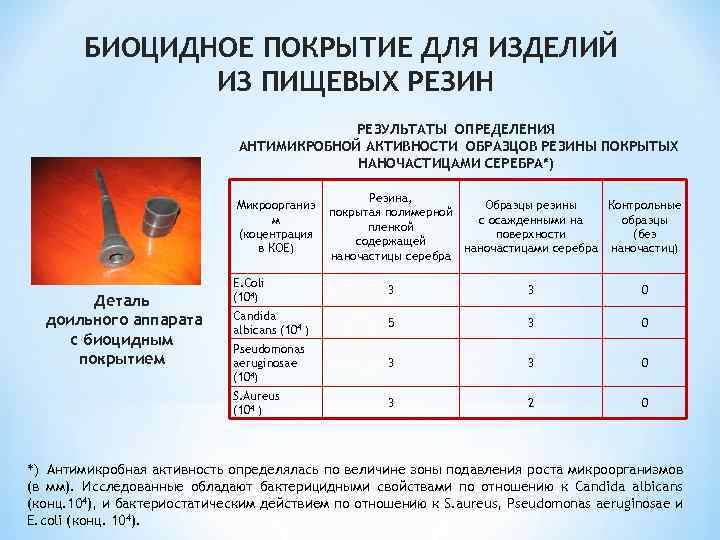 БИОЦИДНОЕ ПОКРЫТИЕ ДЛЯ ИЗДЕЛИЙ ИЗ ПИЩЕВЫХ РЕЗИН РЕЗУЛЬТАТЫ ОПРЕДЕЛЕНИЯ АНТИМИКРОБНОЙ АКТИВНОСТИ ОБРАЗЦОВ РЕЗИНЫ ПОКРЫТЫХ