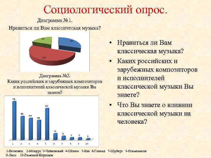 Социологический опрос. Диаграмма № 1. Нравиться ли Вам классическая музыка? Диаграмма № 2. Каких