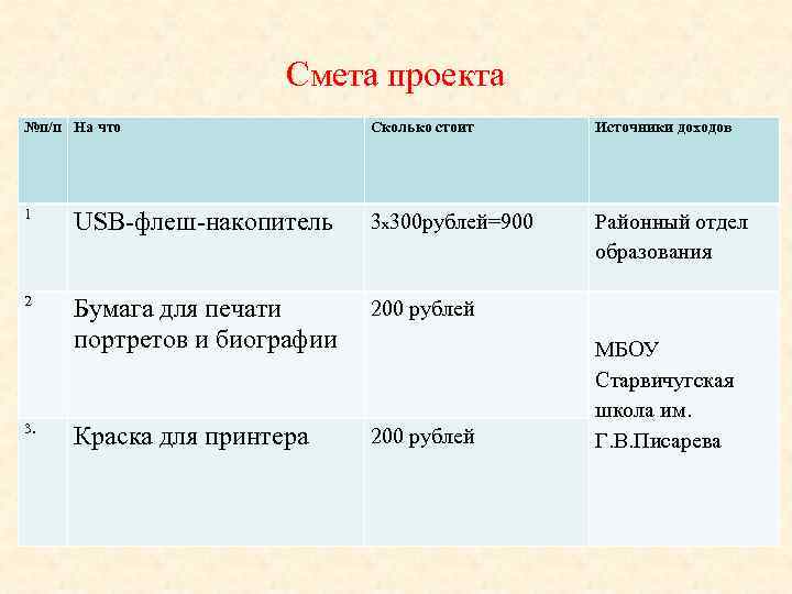 Смета проекта №п/п На что Сколько стоит Источники доходов 1 USB-флеш-накопитель 3 x 300