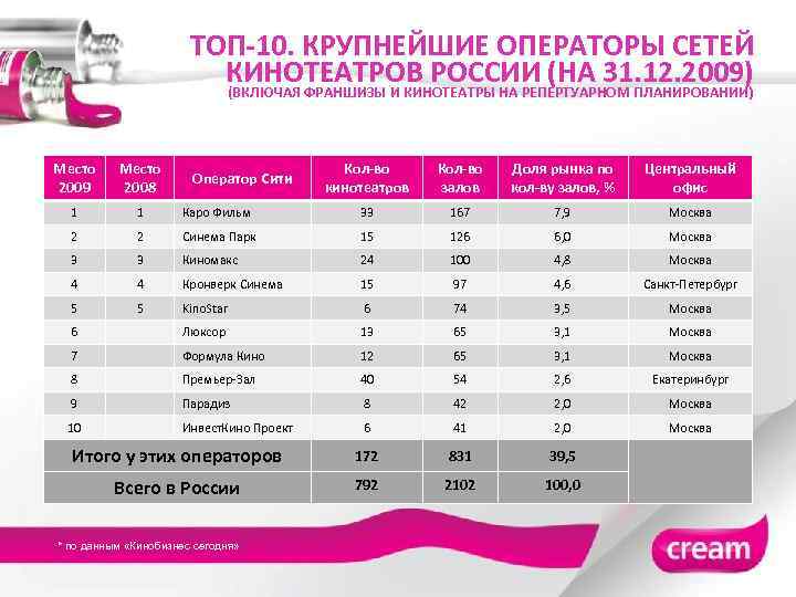 ТОП-10. КРУПНЕЙШИЕ ОПЕРАТОРЫ СЕТЕЙ КИНОТЕАТРОВ РОССИИ (НА 31. 12. 2009) (ВКЛЮЧАЯ ФРАНШИЗЫ И КИНОТЕАТРЫ