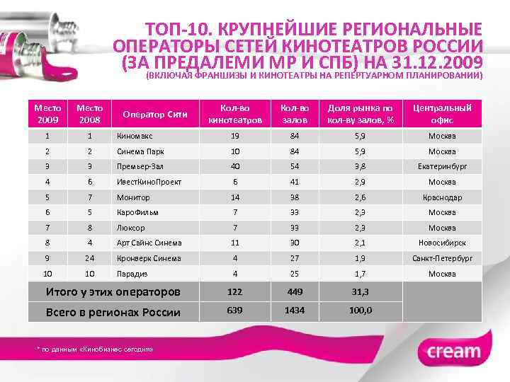 ТОП-10. КРУПНЕЙШИЕ РЕГИОНАЛЬНЫЕ ОПЕРАТОРЫ СЕТЕЙ КИНОТЕАТРОВ РОССИИ (ЗА ПРЕДАЛЕМИ МР И СПБ) НА 31.