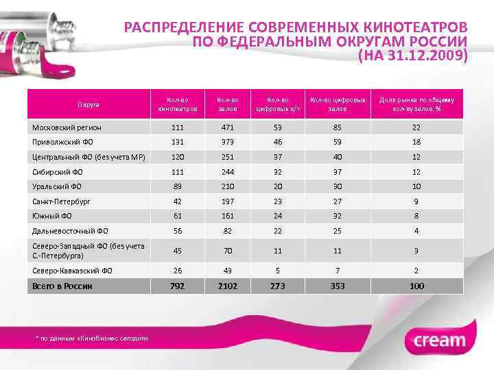 РАСПРЕДЕЛЕНИЕ СОВРЕМЕННЫХ КИНОТЕАТРОВ ПО ФЕДЕРАЛЬНЫМ ОКРУГАМ РОССИИ (НА 31. 12. 2009) Кол-во кинотеатров Кол-во