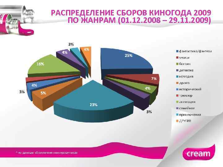 РАСПРЕДЕЛЕНИЕ СБОРОВ КИНОГОДА 2009 ПО ЖАНРАМ (01. 12. 2008 – 29. 11. 2009) *